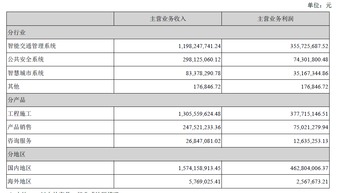 易华录2014年主营业务分析 计算机系统服务
