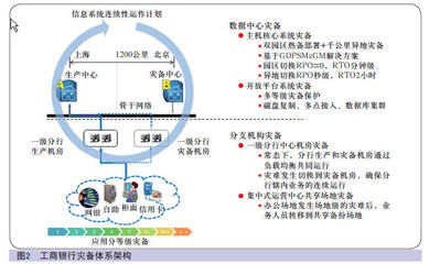 中国金融电脑信息系统集成服务的现状与未来展望
